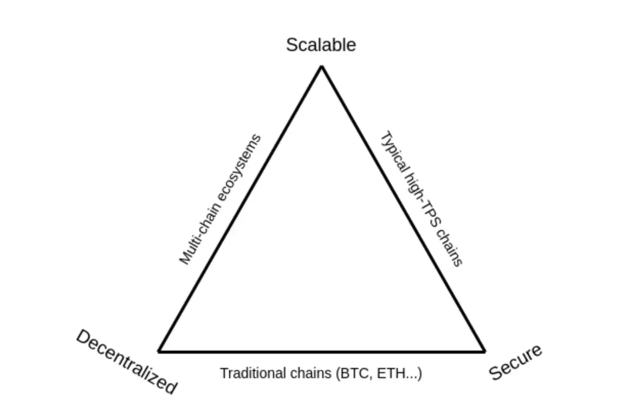 Ethereum scaling security trilemma